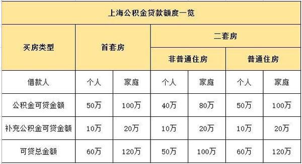 上海公积金异地贷款额度多少？上海夫妻买房贷款额度